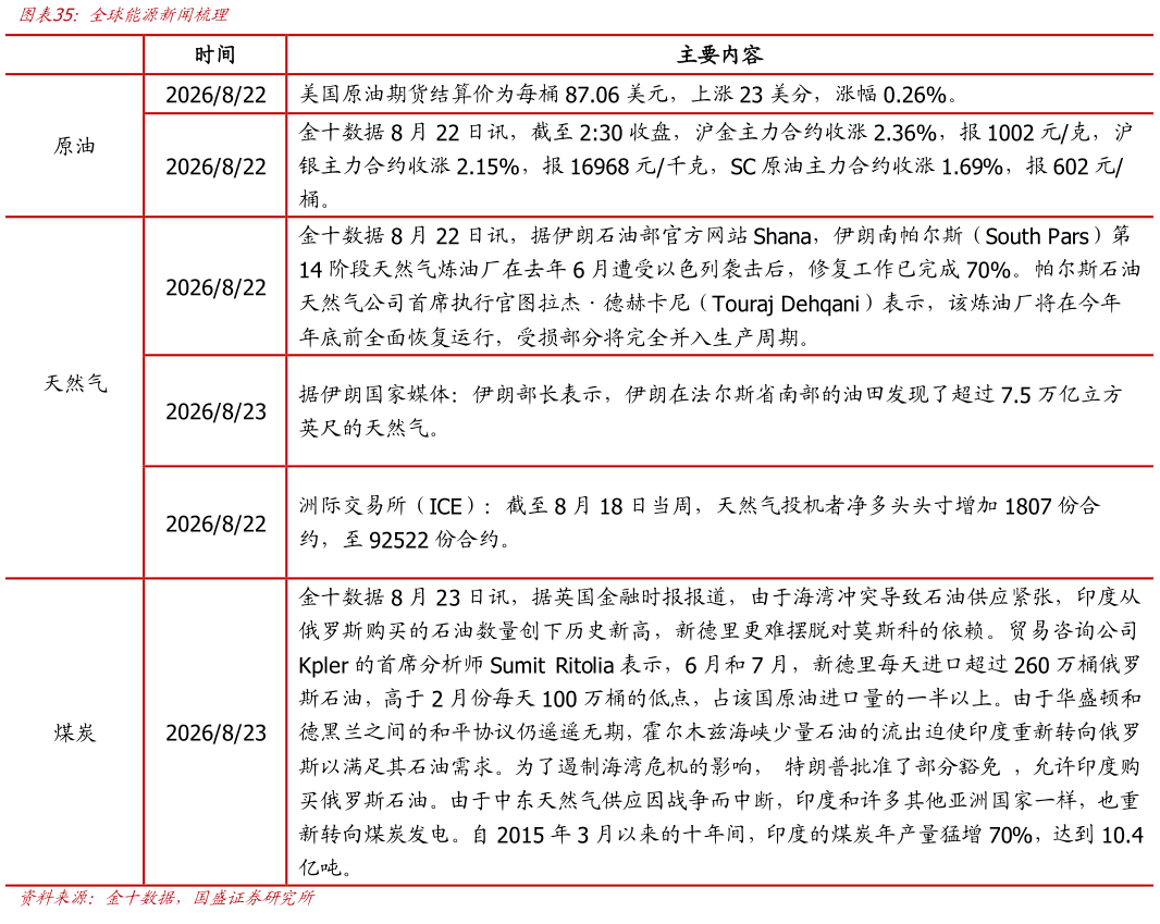 各位网友请教一下全球能源新闻梳理