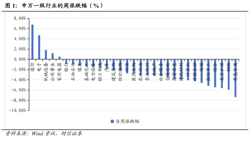 我想了解一下申万一级行业的周涨跌幅（%）