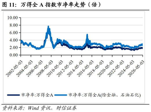 如何解释万得全 A 指数市净率走势（倍）