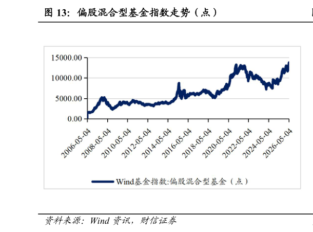谁能回答偏股混合型基金指数走势（点）
