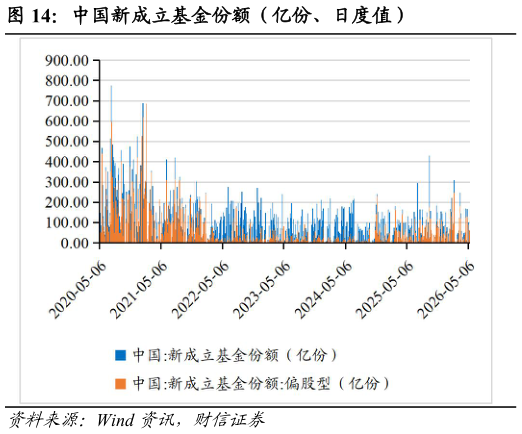 如何才能中国新成立基金份额（亿份、日度值）
