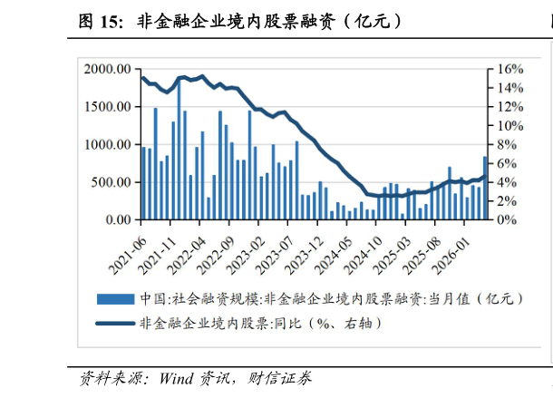 咨询大家非金融企业境内股票融资（亿元）