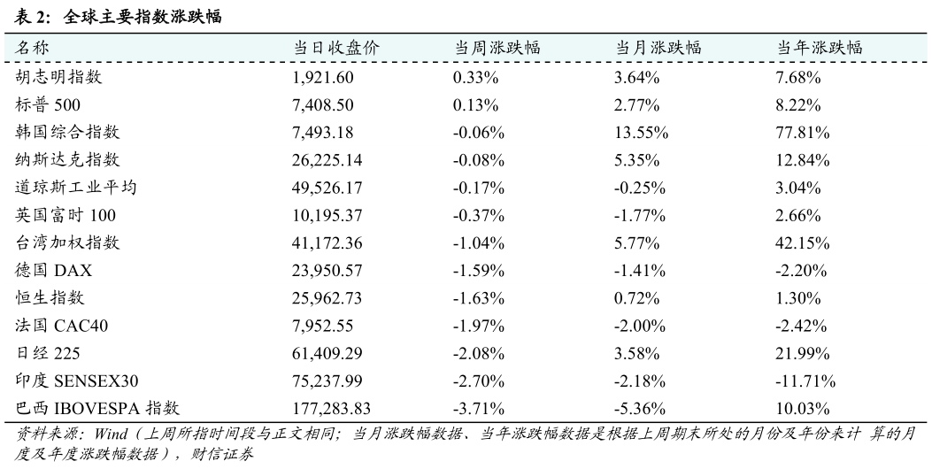 想问下各位网友全球主要指数涨跌幅