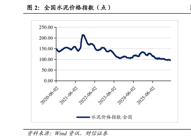 一起讨论下全国水泥价格指数（点）