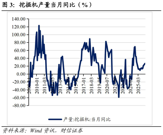 各位网友请教一下挖掘机产量当月同比（%）