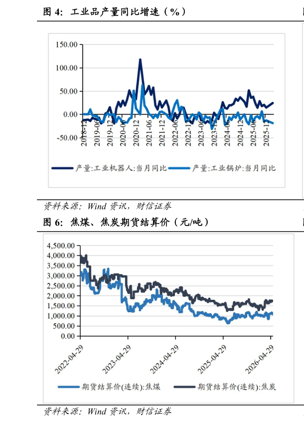 如何才能工业品产量同比增速（%）