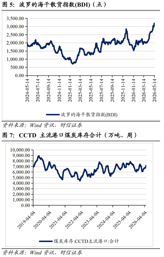 咨询大家波罗的海干散货指数BDI（点）