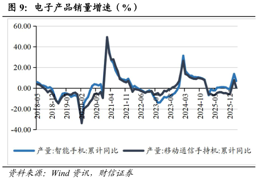 我想了解一下电子产品销量增速（%）