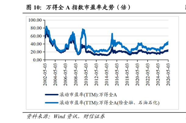 各位网友请教一下万得全 A 指数市盈率走势（倍）
