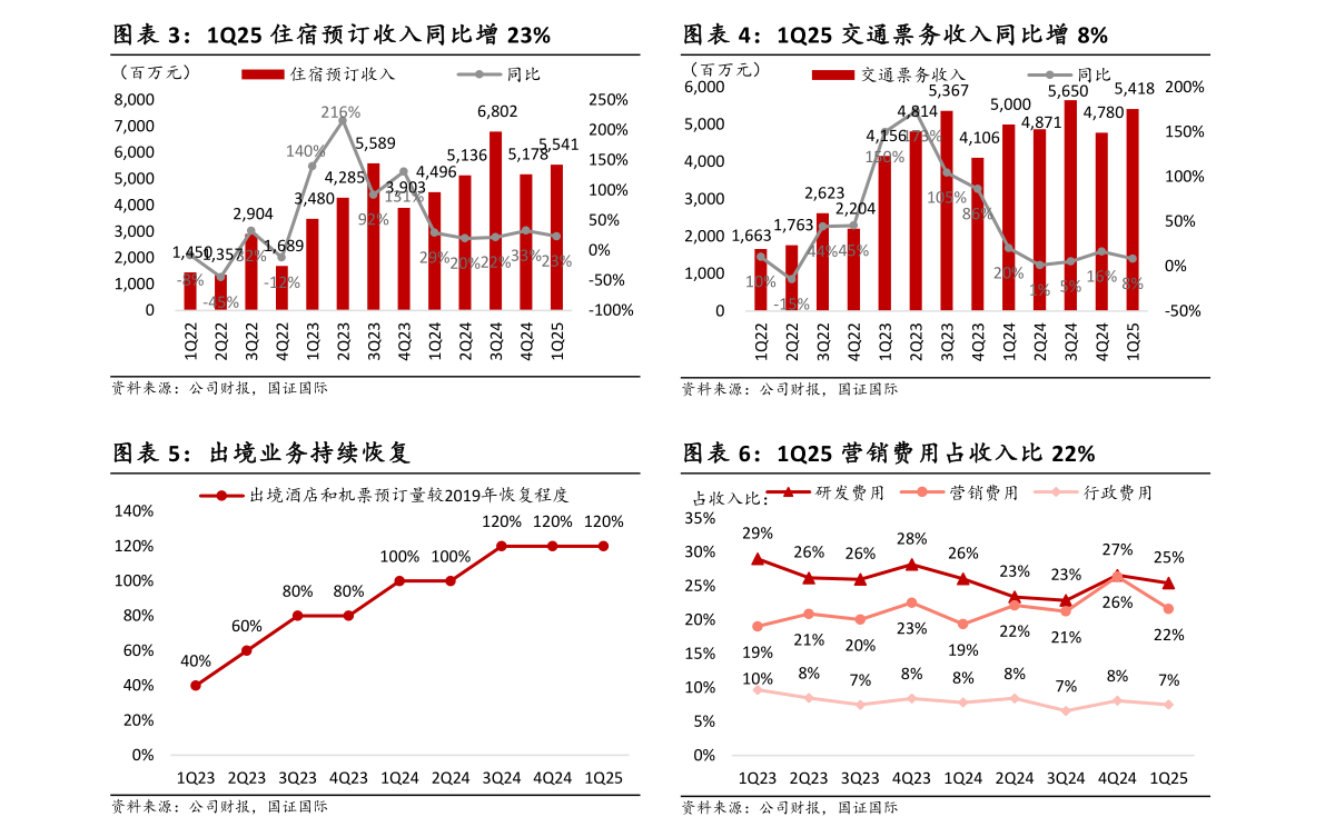 请问一下1Q25 交通票务收入同比增 8% 1Q25 营销费用占收入比 22%