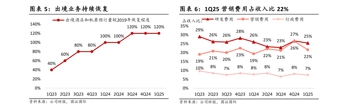 谁知道1Q25 营销费用占收入比 22%