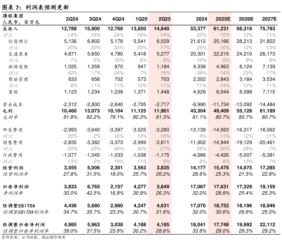想问下各位网友利润表预测更新