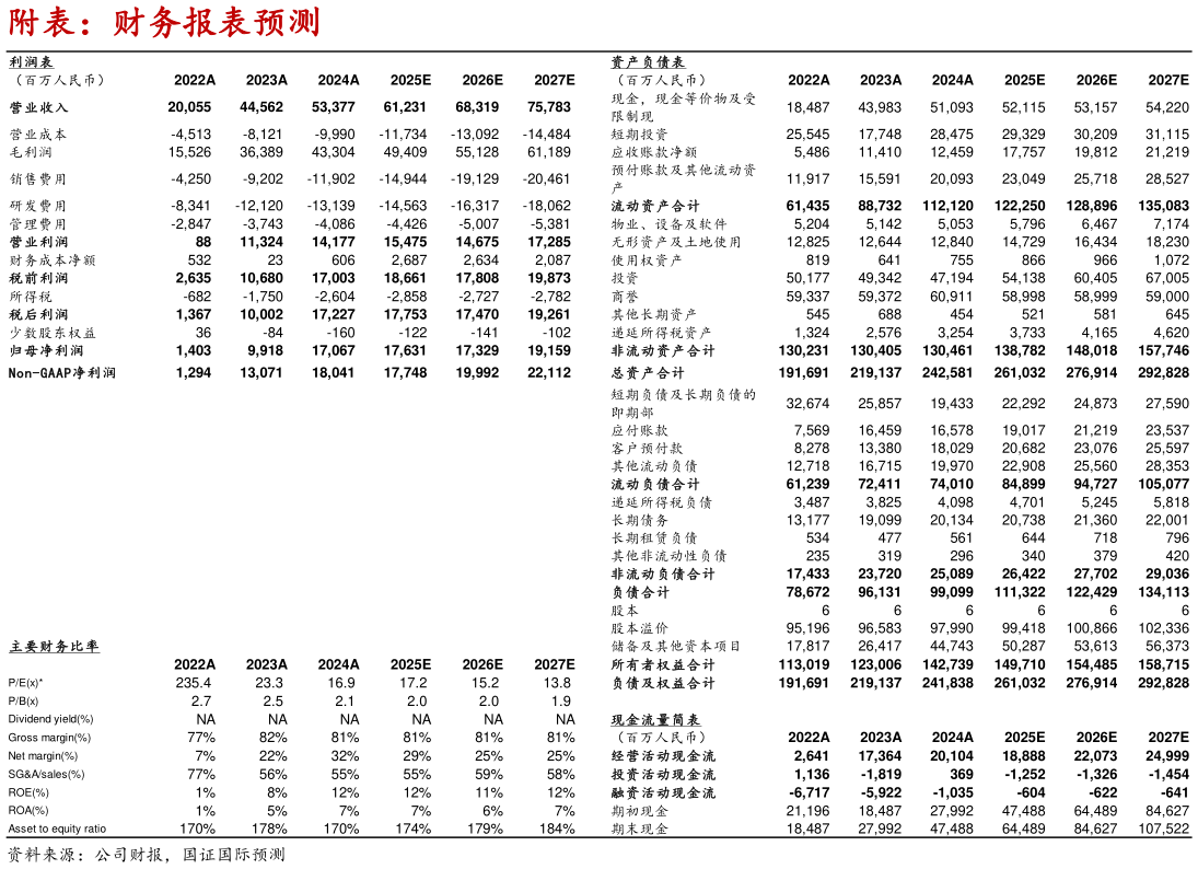 如何了解附表：财务报表预测