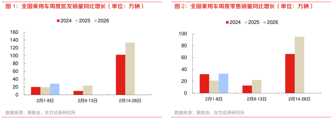 如何才能全国乘用车周度批发销量同比增长（单位：万辆） 全国乘用车周度零售销量同比增长（单位：万辆）