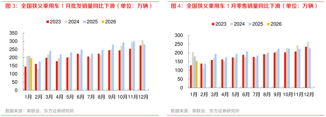 想关注一下全国狭义乘用车 1 月批发销量同比下滑(单位:万辆) 全国狭义乘用车 1 月零售销量同比下滑(单位:万辆)?