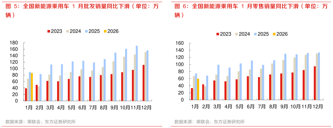 想关注一下全国新能源乘用车 1 月批发销量同比下滑（单位：万 全国新能源乘用车 1 月零售销量同比下滑（单位：万