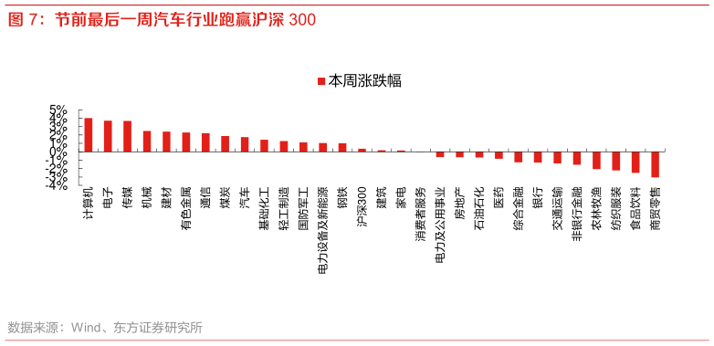 请问一下节前最后一周汽车行业跑赢沪深 300?