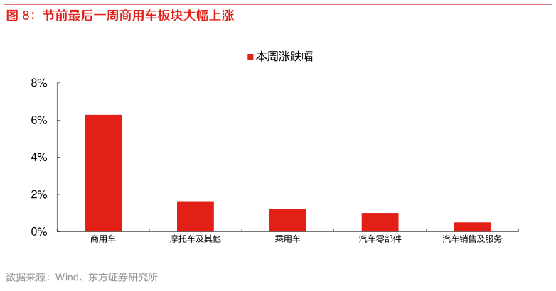 咨询下各位节前最后一周商用车板块大幅上涨?