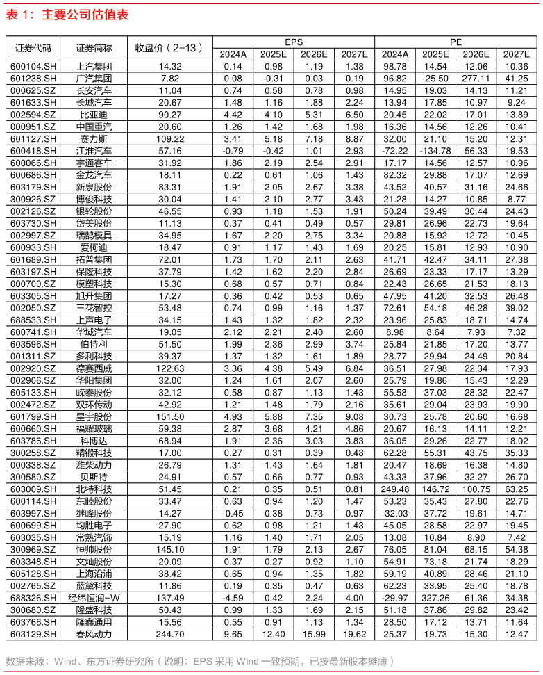 各位网友请教一下主要公司估值表