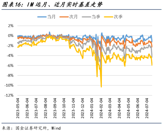 一起讨论下IM远月、近月实时基差走势