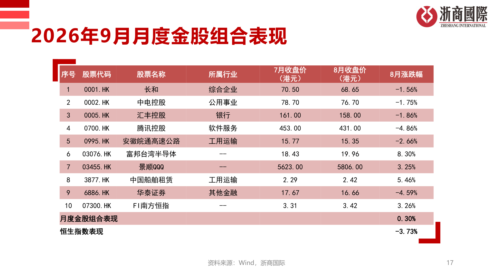 想关注一下2026年9月月度金股组合表现