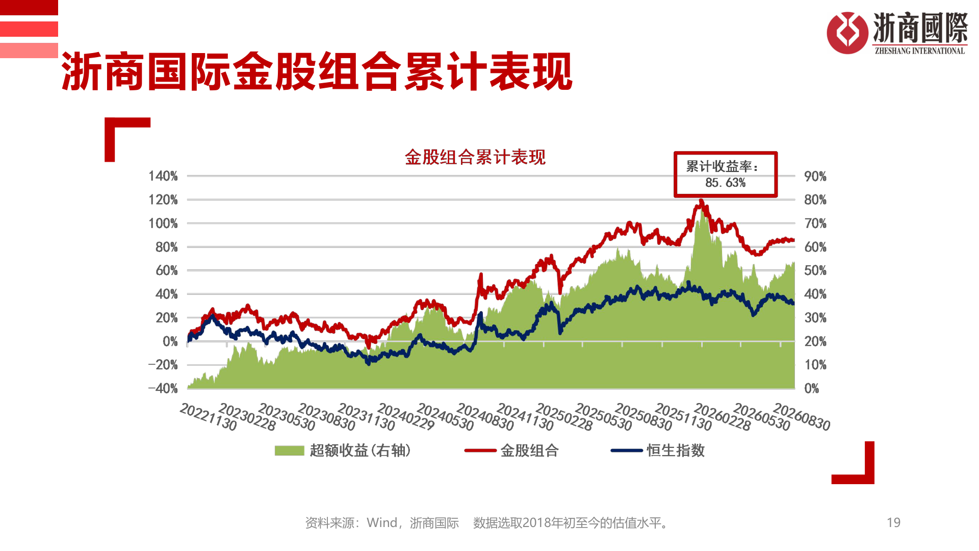 谁知道浙商国际金股组合累计表现