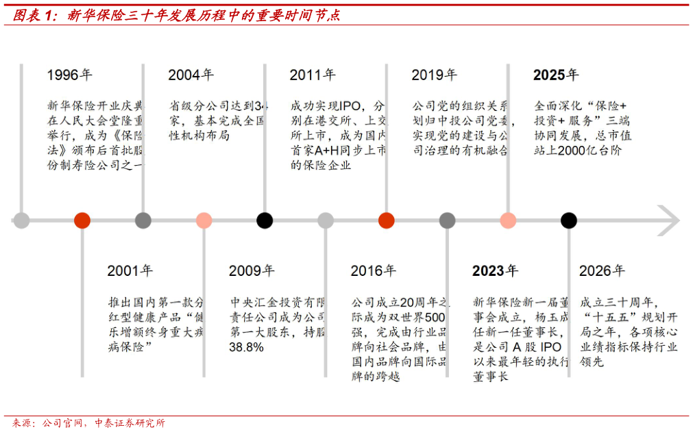 如何了解新华保险三十年发展历程中的重要时间节点