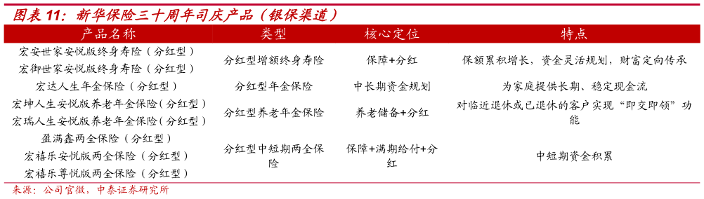 各位网友请教一下新华保险三十周年司庆产品（银保渠道）