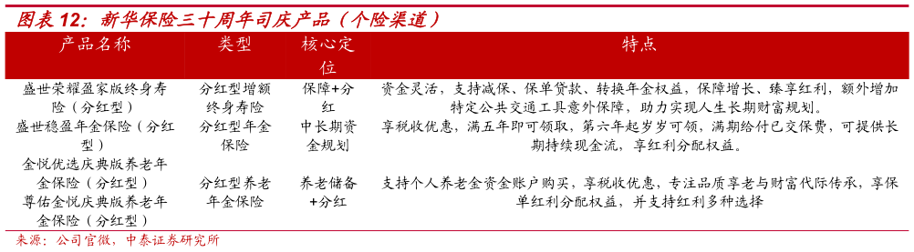 怎样理解新华保险三十周年司庆产品（个险渠道）