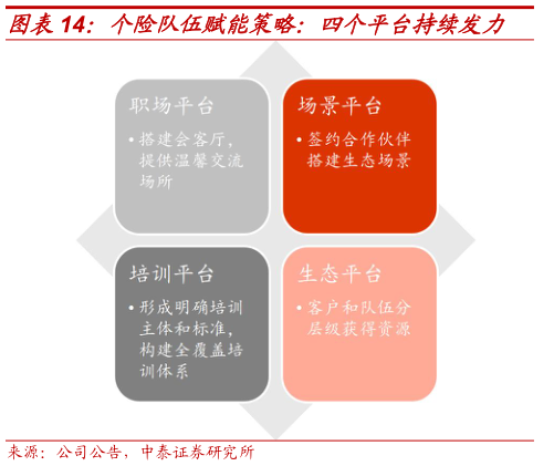 如何才能个险队伍赋能策略：四个平台持续发力