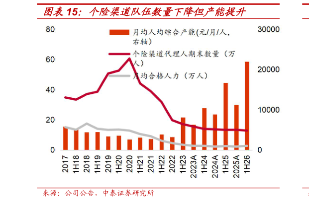 如何解释个险渠道队伍数量下降但产能提升