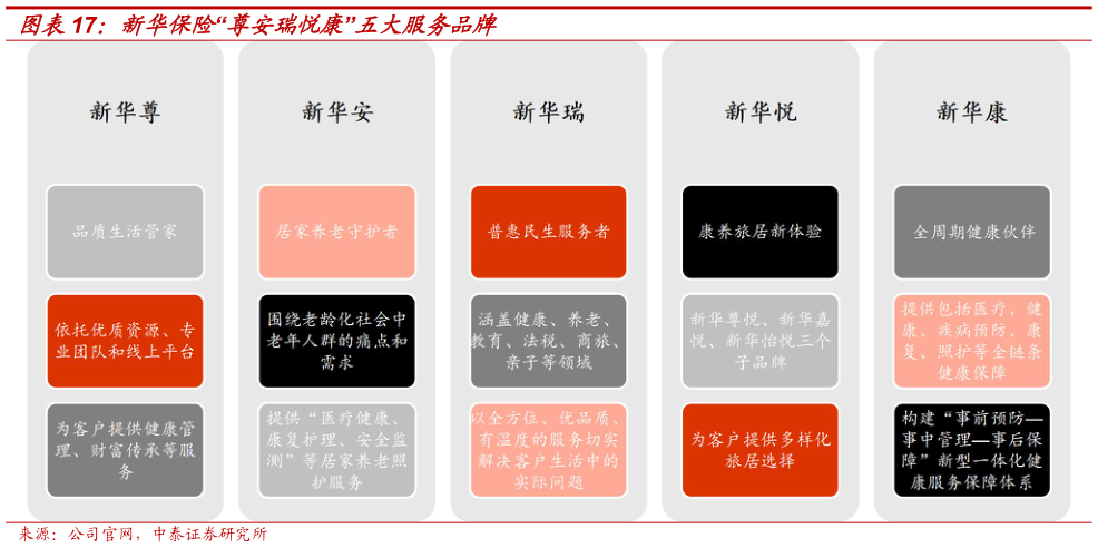 咨询下各位新华保险“尊安瑞悦康”五大服务品牌