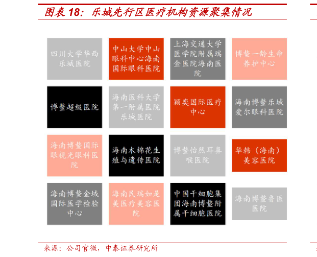 各位网友请教一下乐城先行区医疗机构资源聚集情况