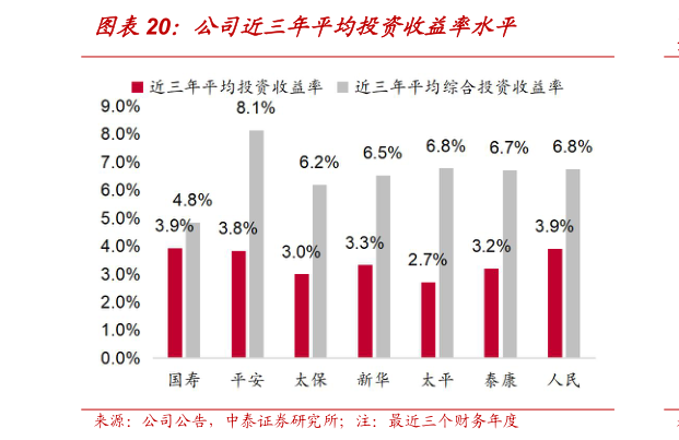 如何解释公司近三年平均投资收益率水平