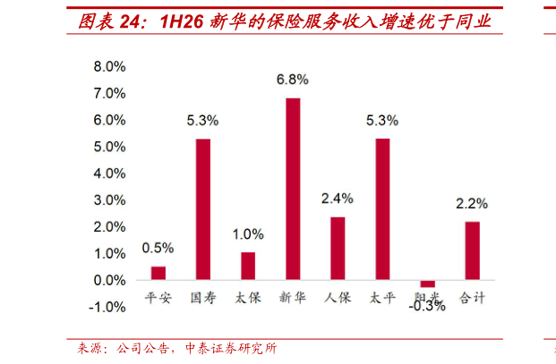 如何看待1H26 新华的保险服务收入增速优于同业