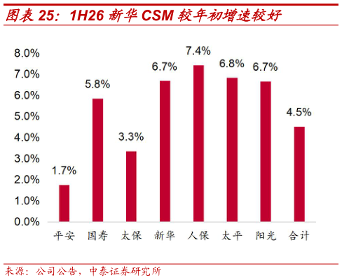 如何看待1H26 新华CSM 较年初增速较好