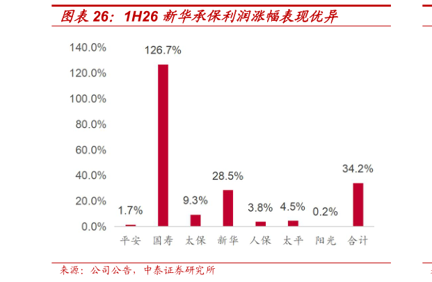 如何才能1H26 新华承保利润涨幅表现优异