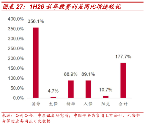 谁能回答1H26 新华投资利差同比增速较优