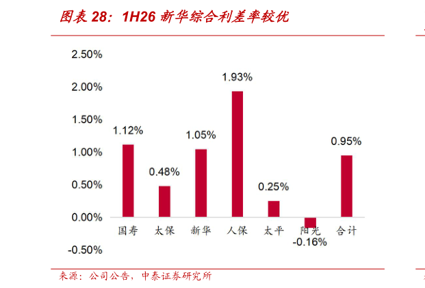如何了解1H26 新华综合利差率较优