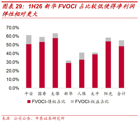 如何解释1H26 新华FVOCI 占比较低使得净利润