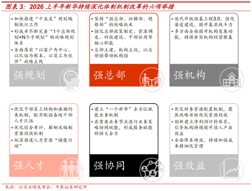 咨询下各位2026 上半年新华持续深化体制机制改革的六项举措