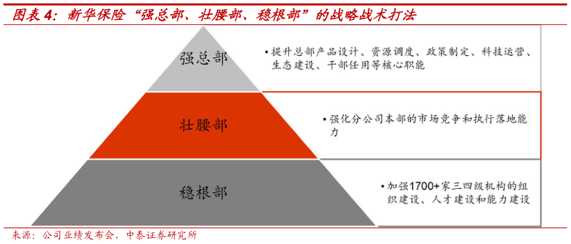 咨询下各位新华保险“强总部、壮腰部、稳根部”的战略战术打法