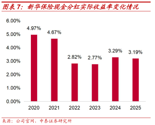 怎样理解新华保险现金分红实际收益率变化情况