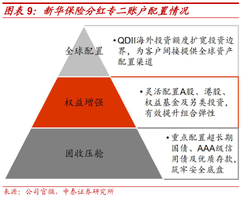 想关注一下新华保险分红专二账户配置情况