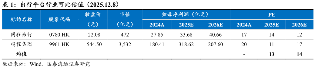 咨询下各位出行平台行业可比估值（2025.12.8）