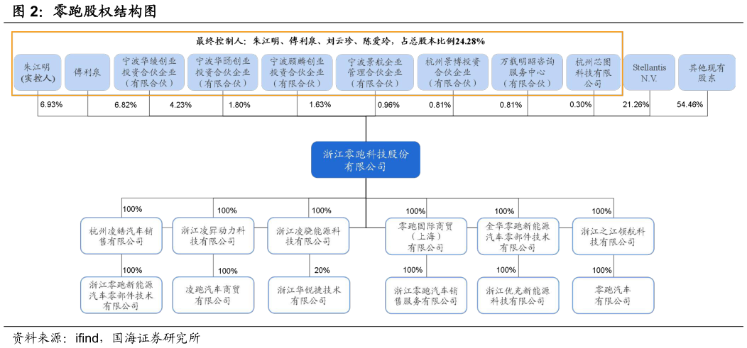 谁知道零跑股权结构图