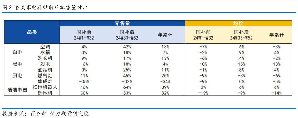 谁能回答各类家电补贴前后零售量对比
