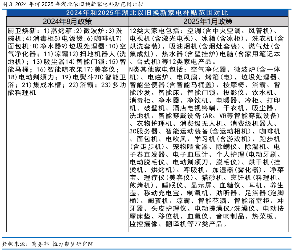 怎样理解2024 年何 2025 年湖北依旧换新家电补贴范围比较