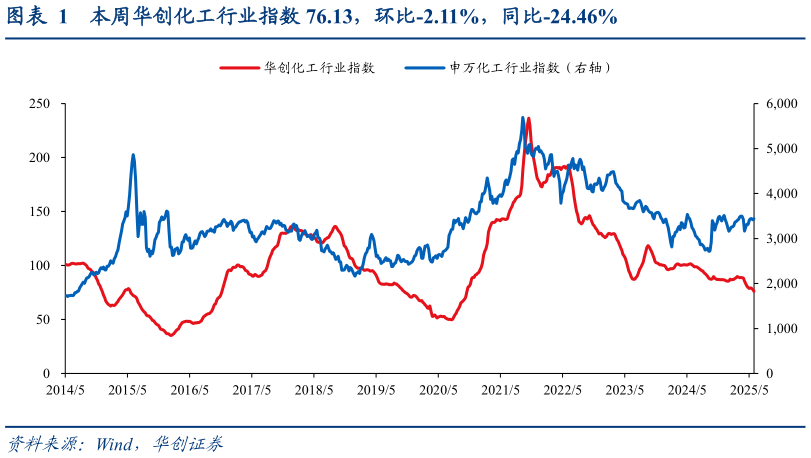 如何了解本周华创化工行业指数 76.13，环比-2.11%，同比-24.46%?