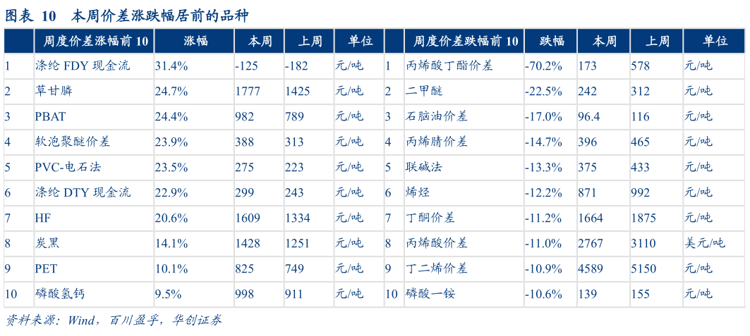 咨询下各位本周价差涨跌幅居前的品种?